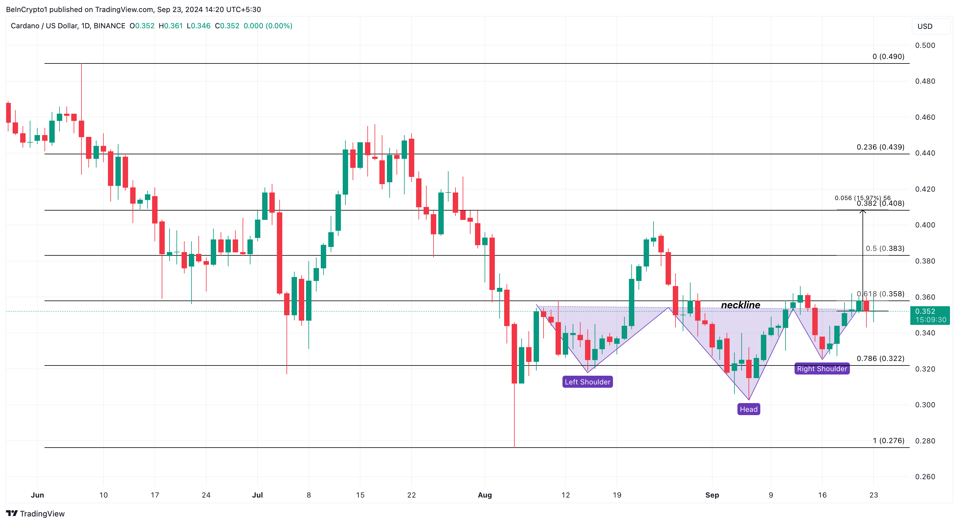 Análise Diária de Preço do Cardano.