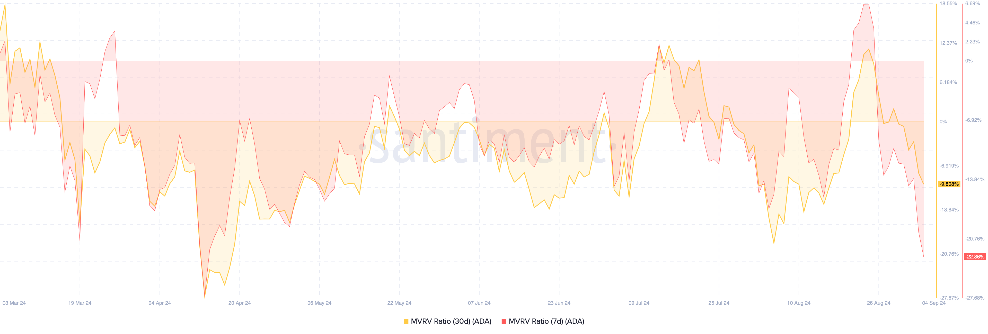 Relação entre o Valor de Mercado e o Valor Realizado do Cardano. 