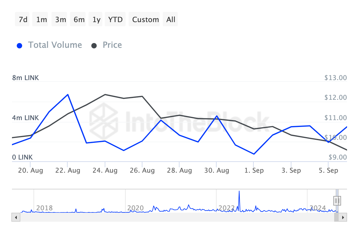 Volume de Grandes Transações do Chainlink. 