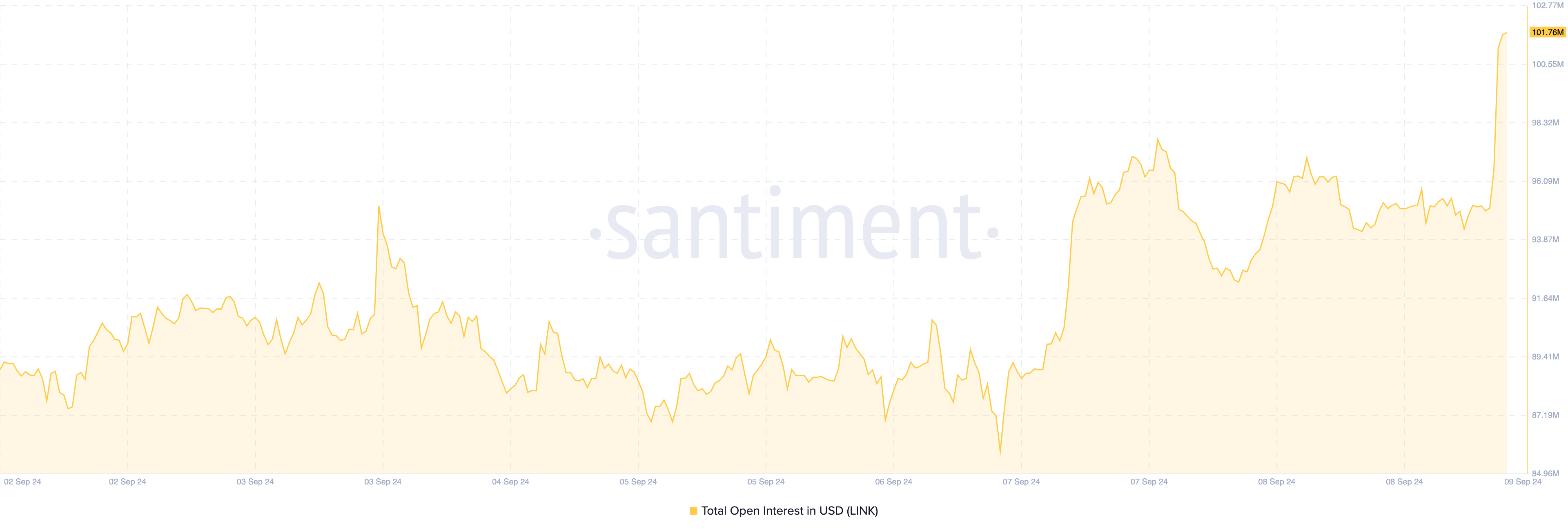 Interesse Aberto do Chainlink. 