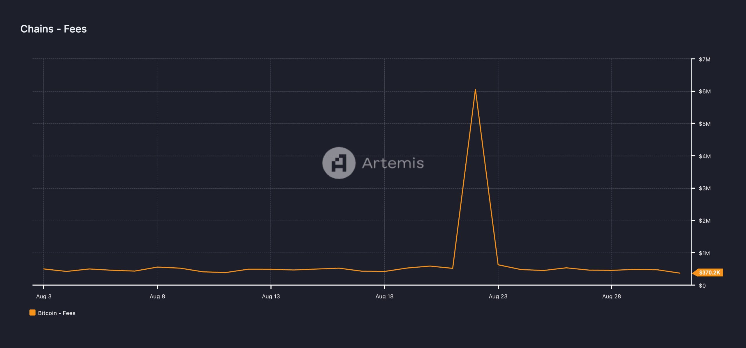 taxas da rede btc
