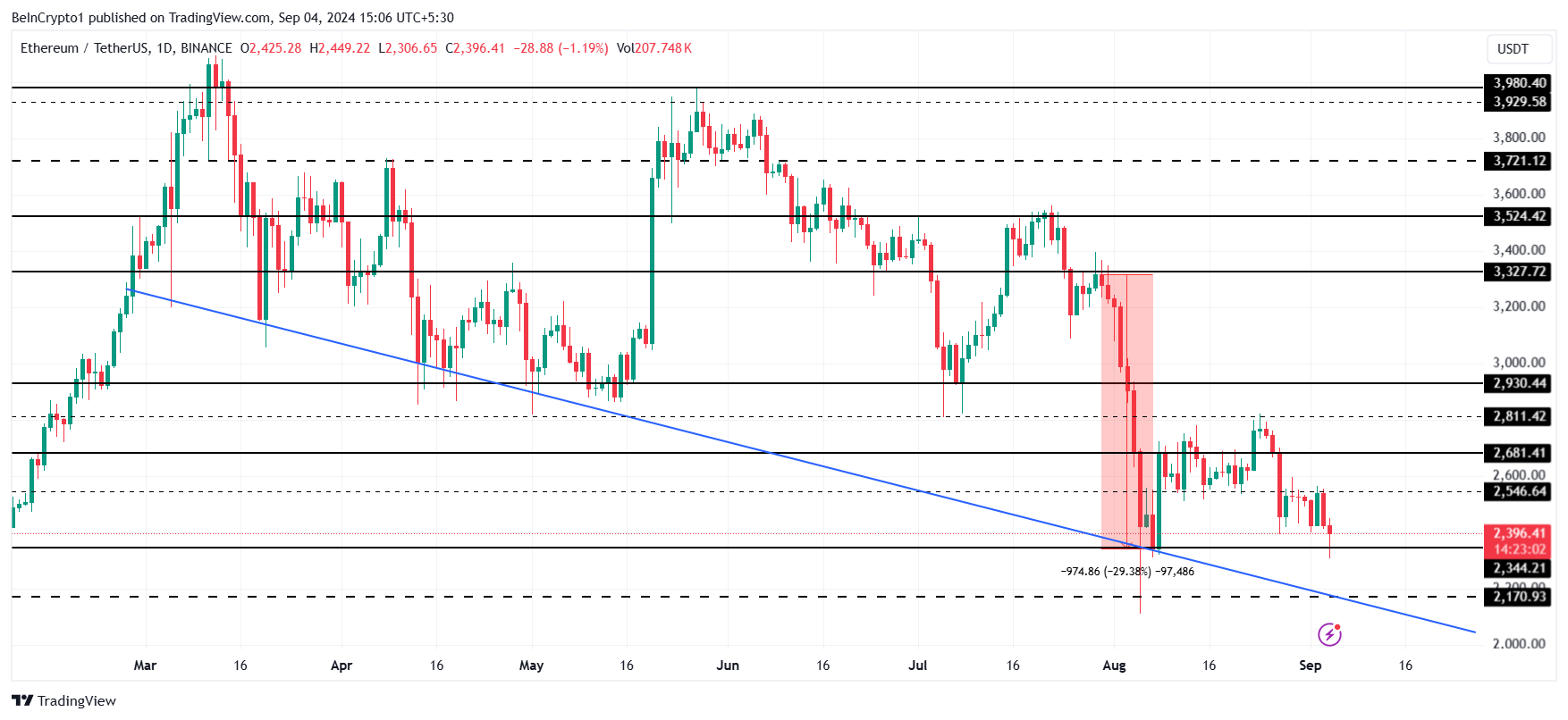 Análise de Preço do Ethereum. 