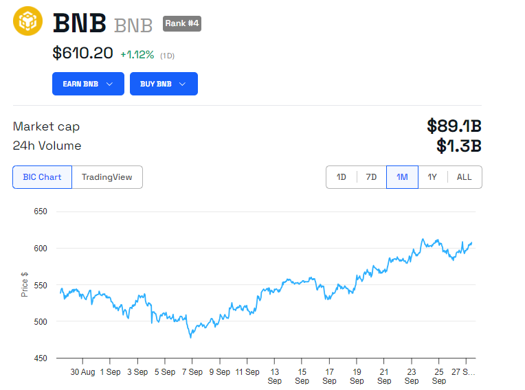 Desempenho de Preço do BNB