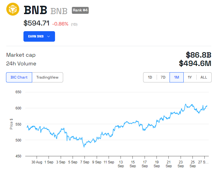 Desempenho do Preço do BNB após a liberação de Changpeng Zhao da prisão