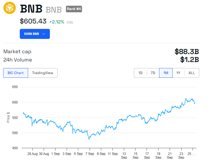 Desempenho de Preço do BNB