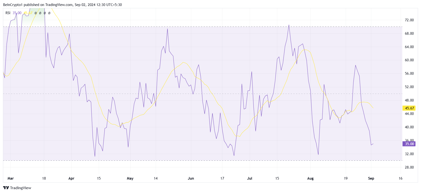 RSI da Solana.