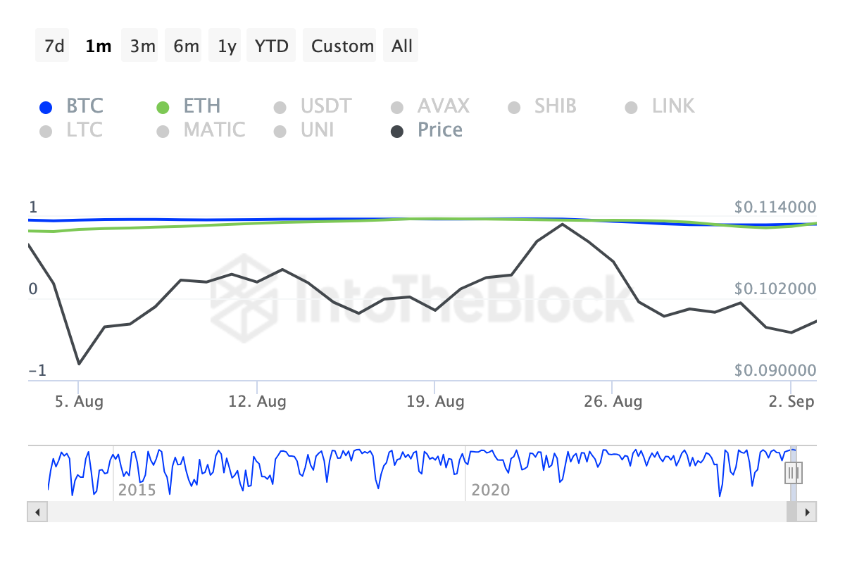 Correlação do Dogecoin com Ethereum.