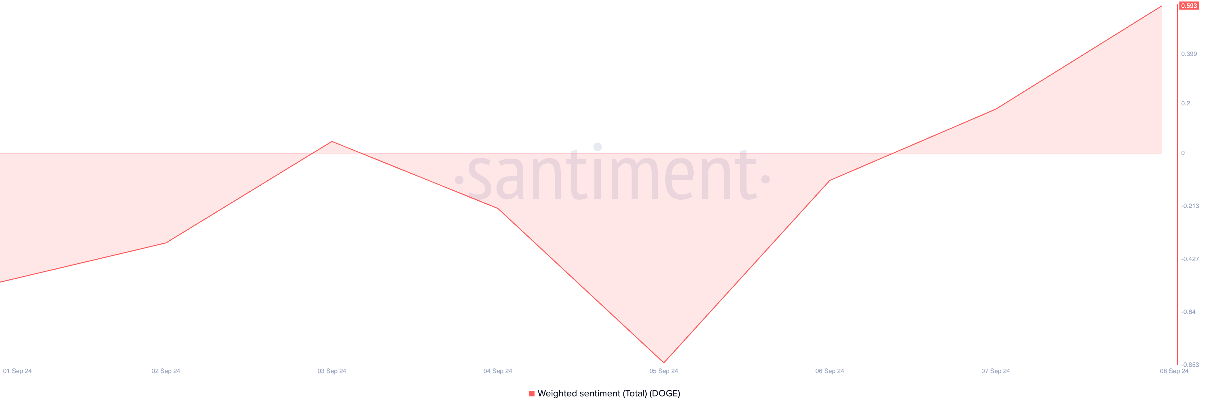 sentimento ponderado do dogecoin