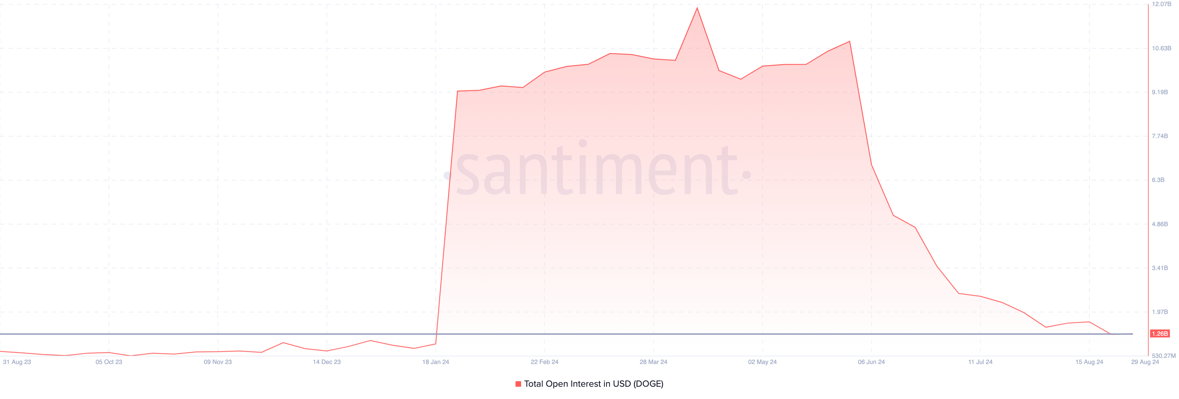 Open Interest do Dogecoin.