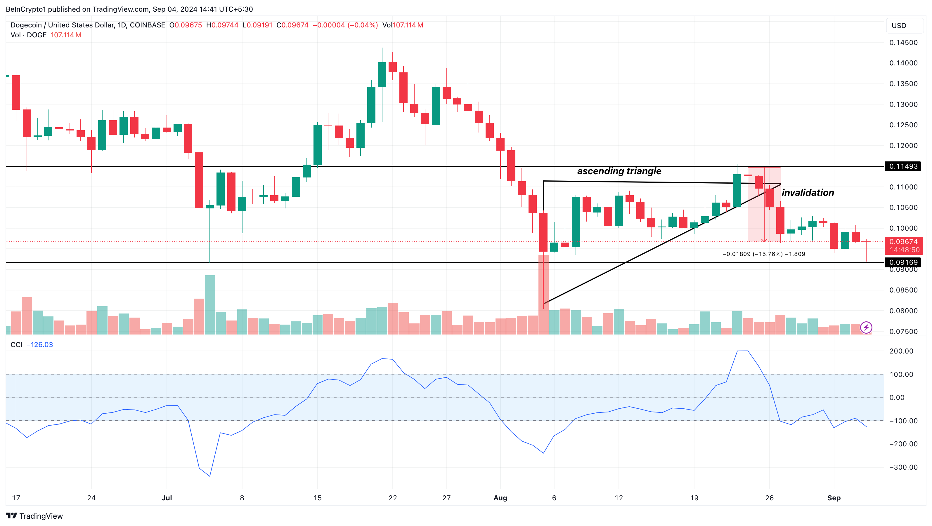 Análise Diária do Dogecoin.