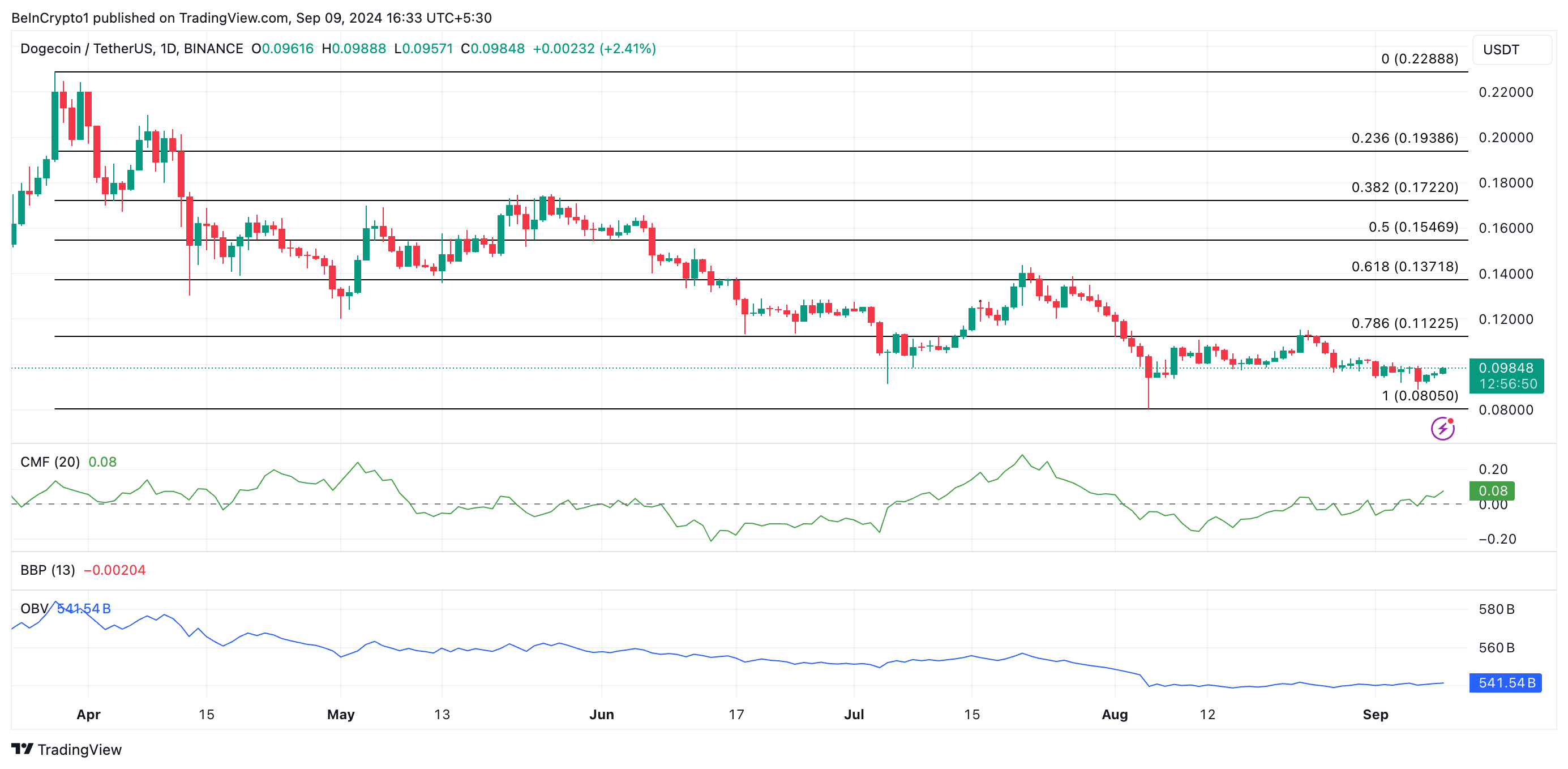 análise de preço do dogecoin
