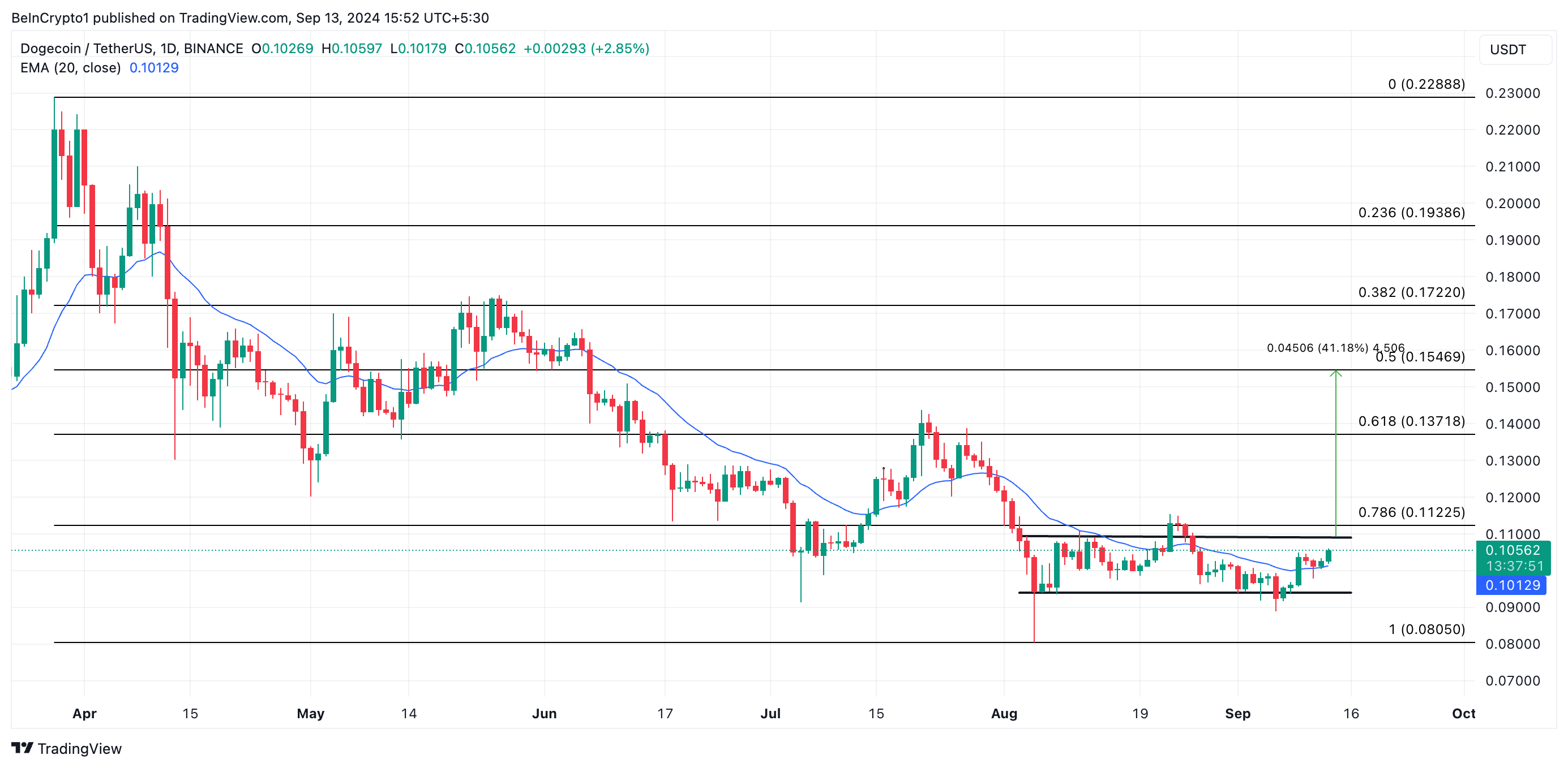 Análise Diária do Dogecoin.