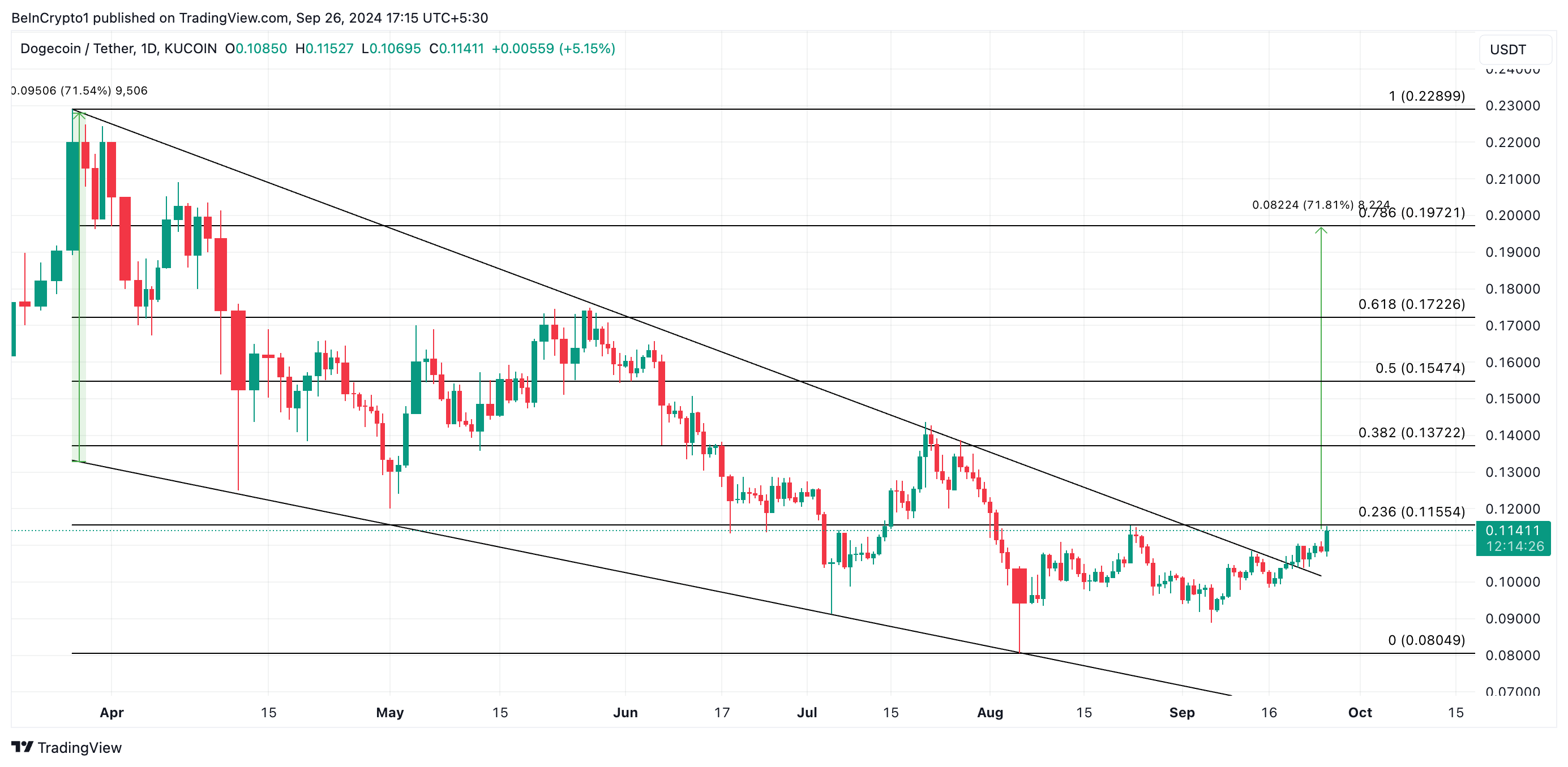 previsão de preço do dogecoin