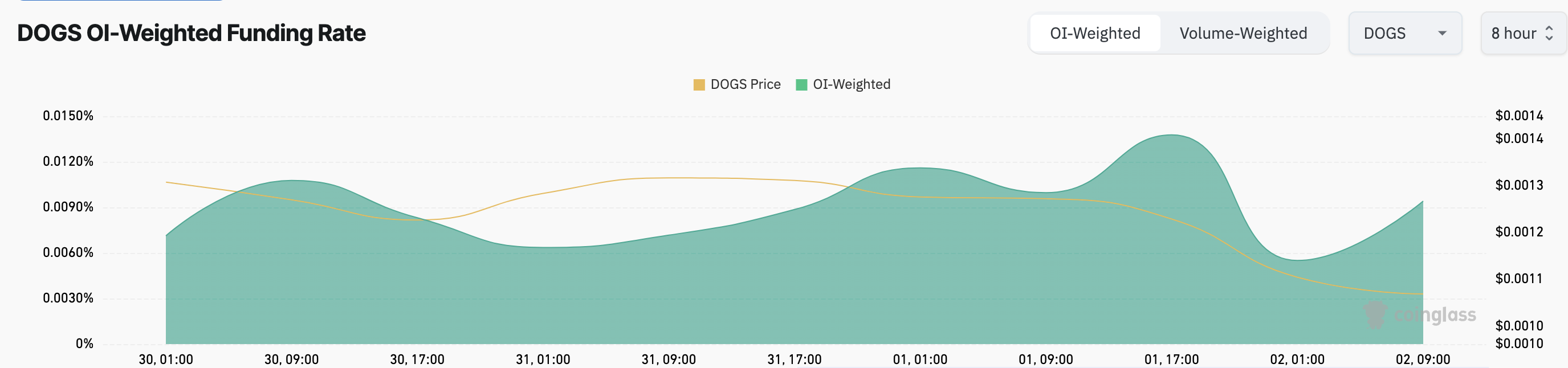 Taxa de Financiamento de DOGS. 