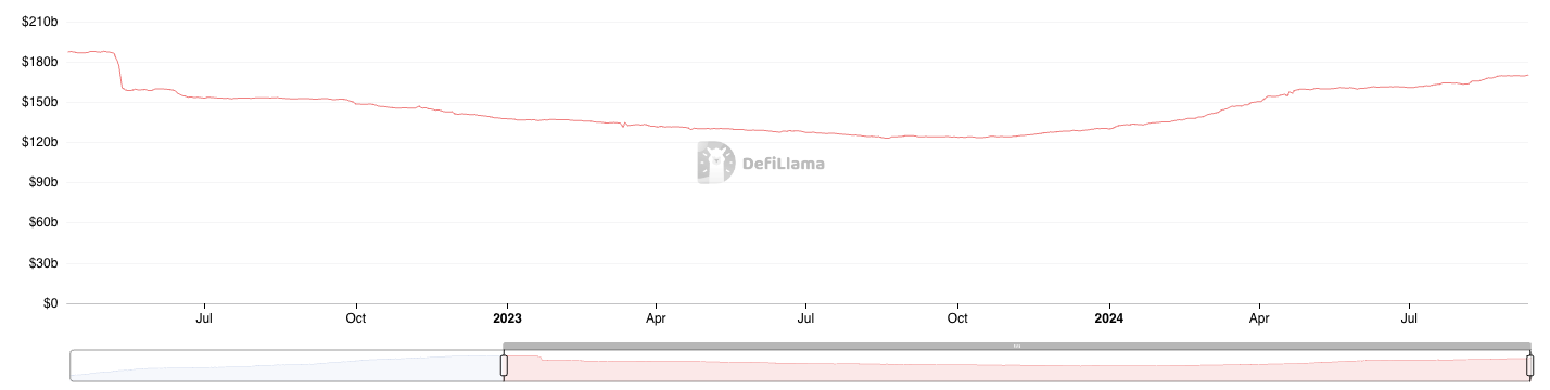 Capitalização de Mercado de Stablecoin