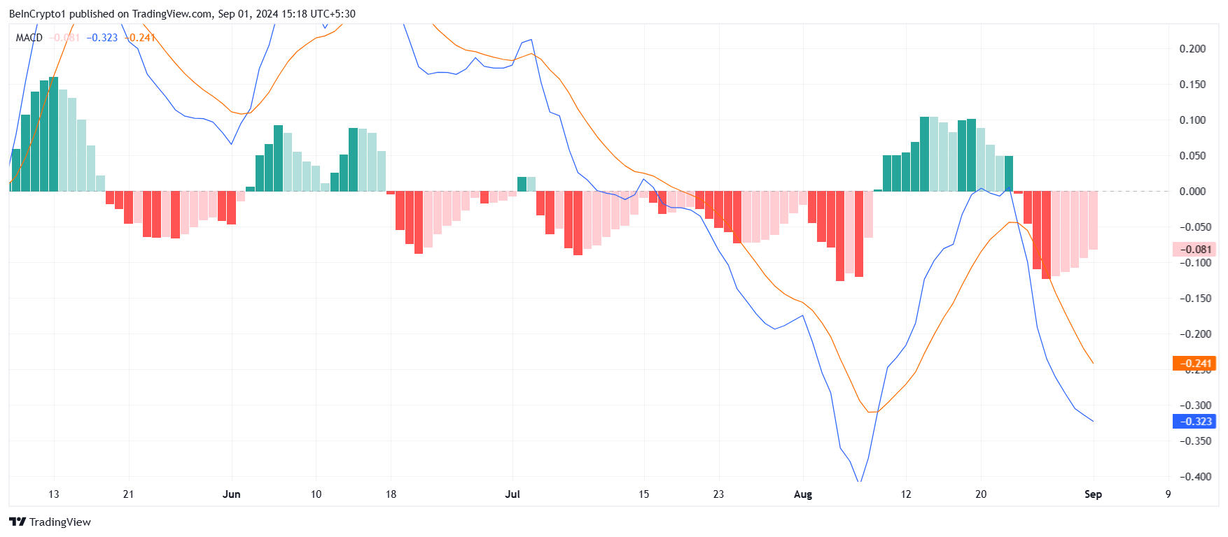 MACD da Toncoin.