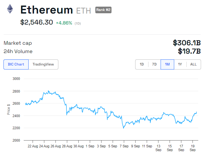 Desempenho de preço do Ethereum