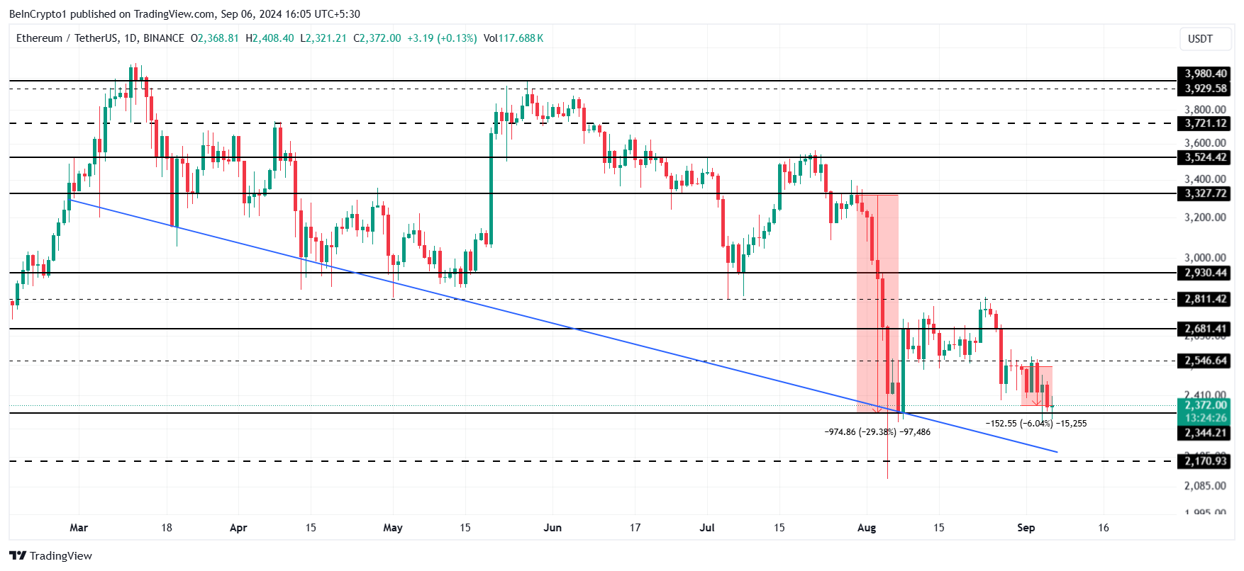 Análise de Preço do Ethereum. 