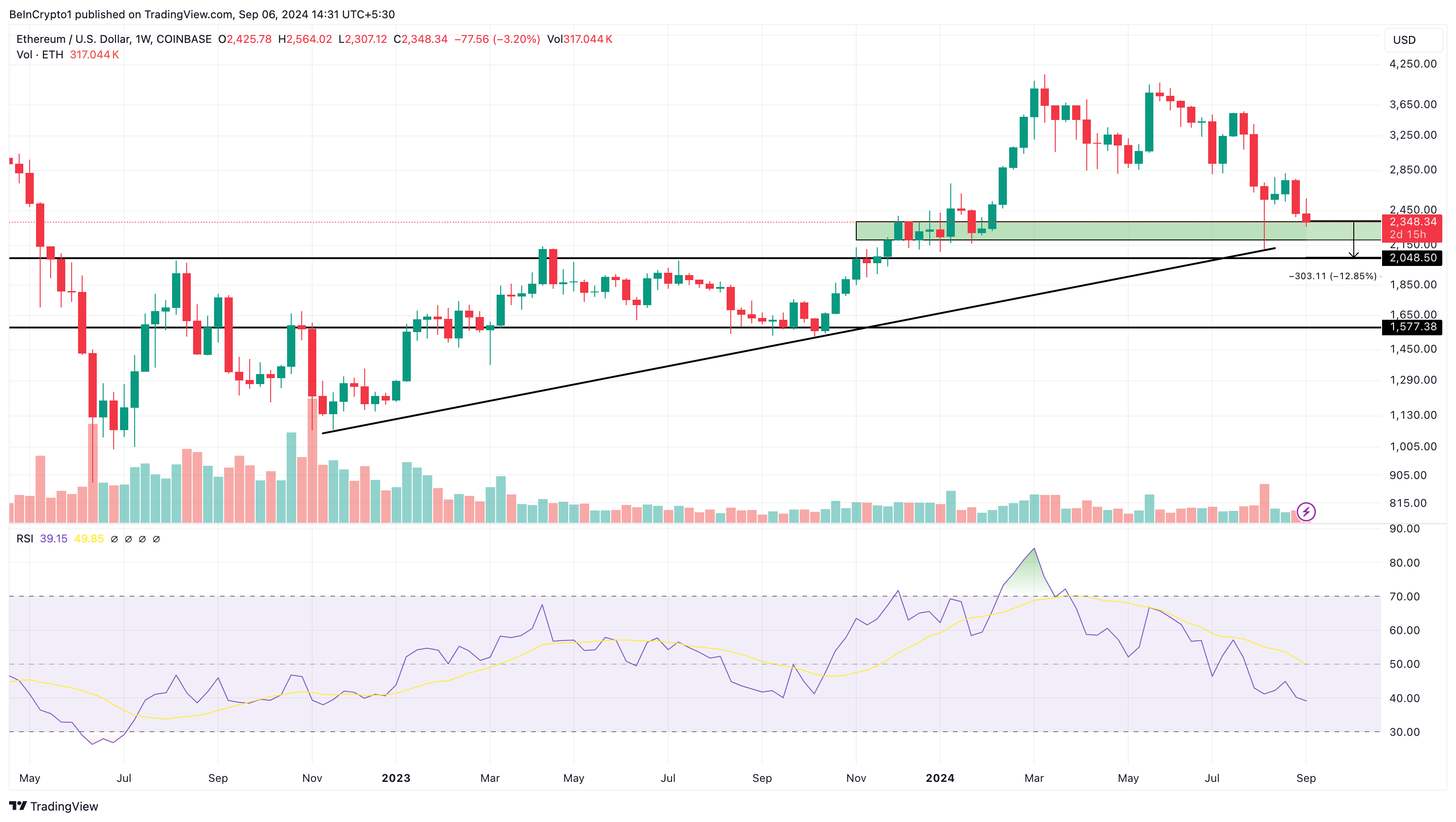 Análise semanal de preço do Ethereum