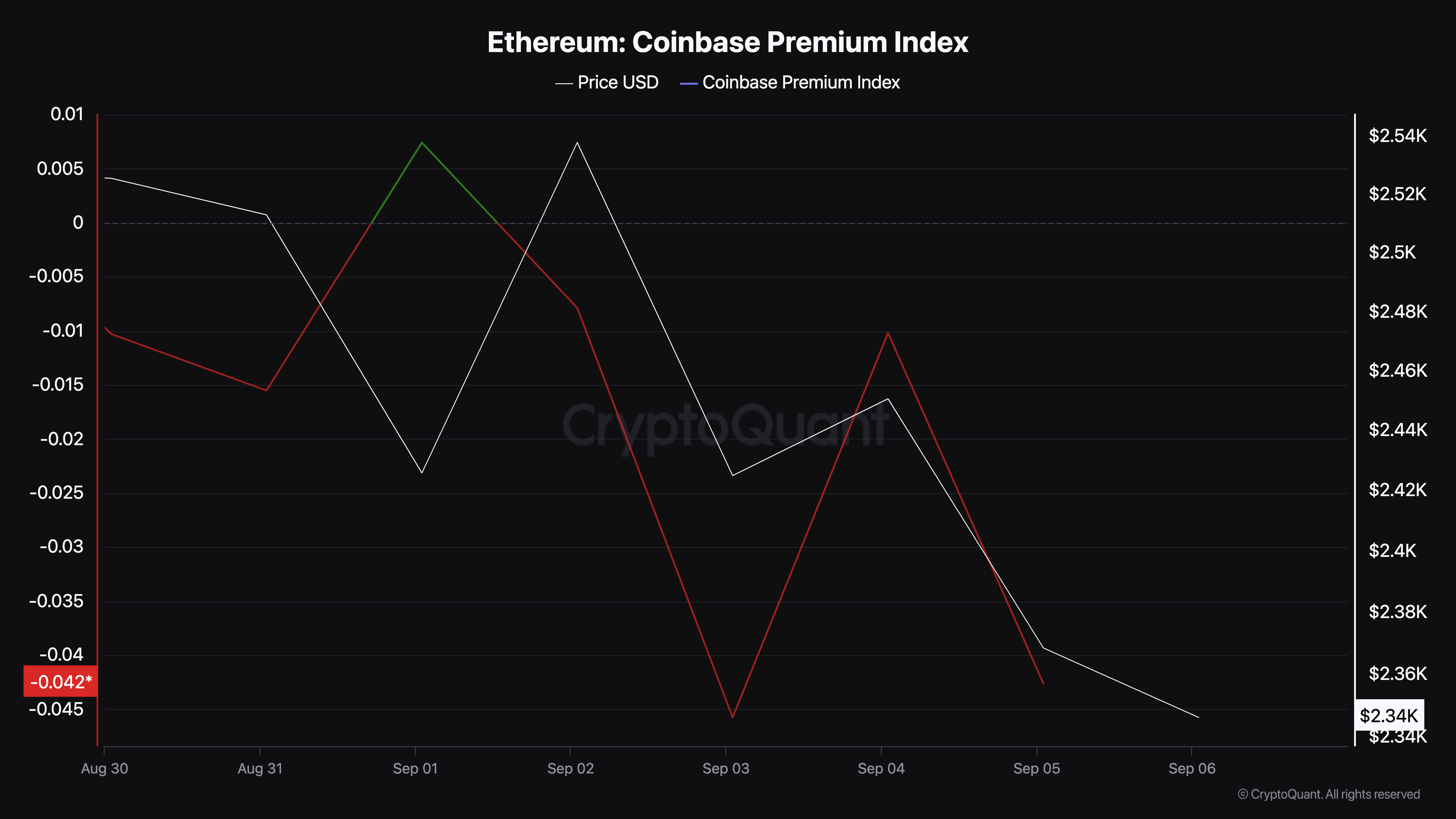 Índice de Prêmio Coinbase do Ethereum cai
Preço Ethereum