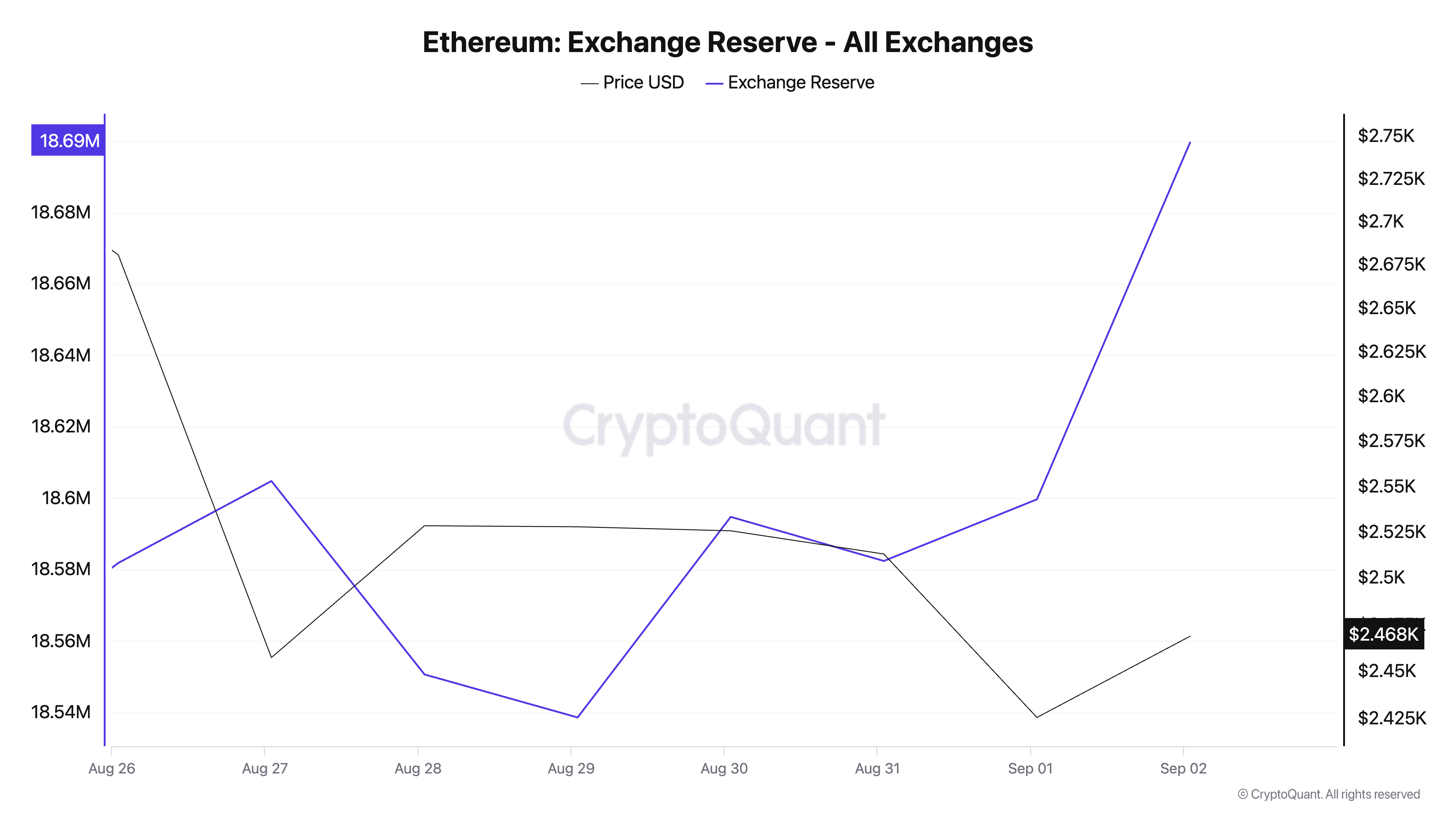 eth exchange reserve