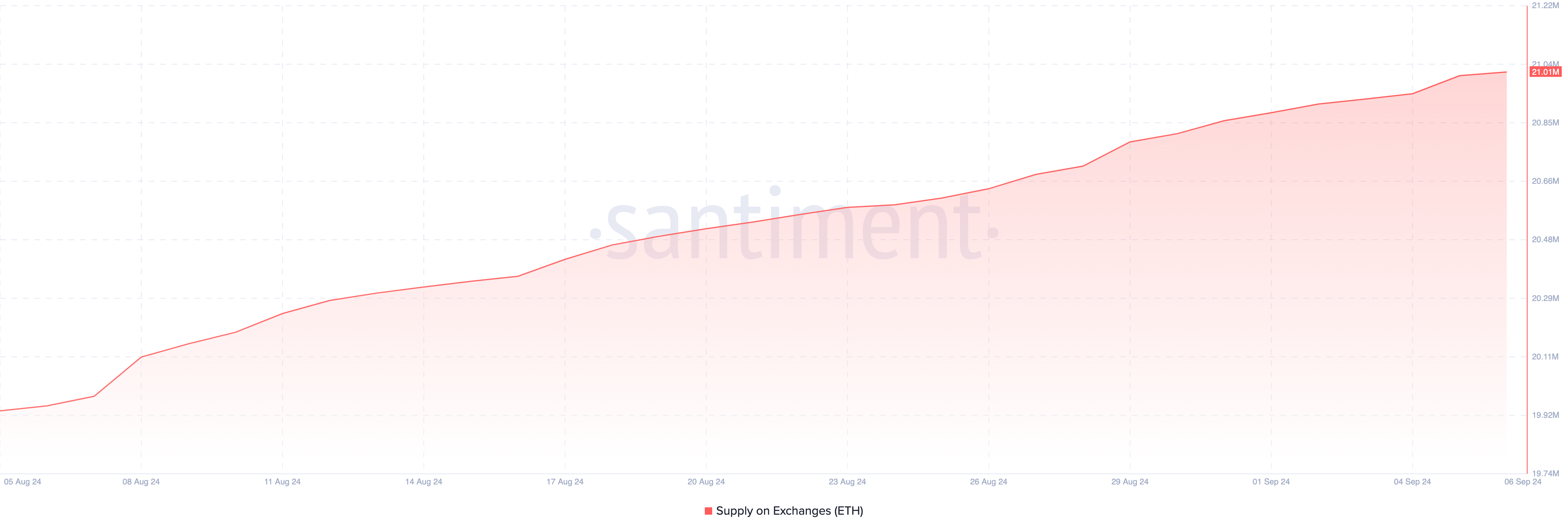 Oferta de Ethereum nas exchanges aumenta. Preço Ethereum