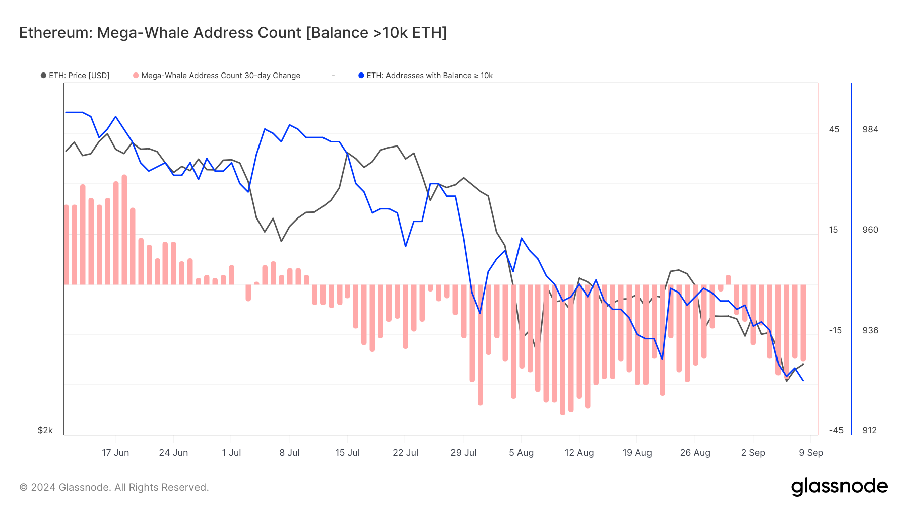 Saldo das Baleias de Ethereum. 