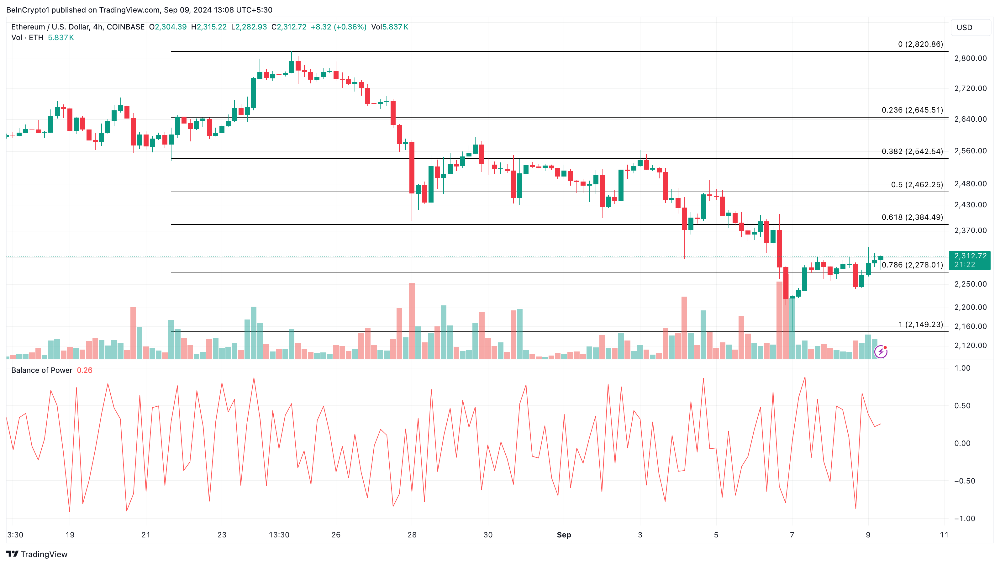 Análise de 4 Horas do Ethereum. 