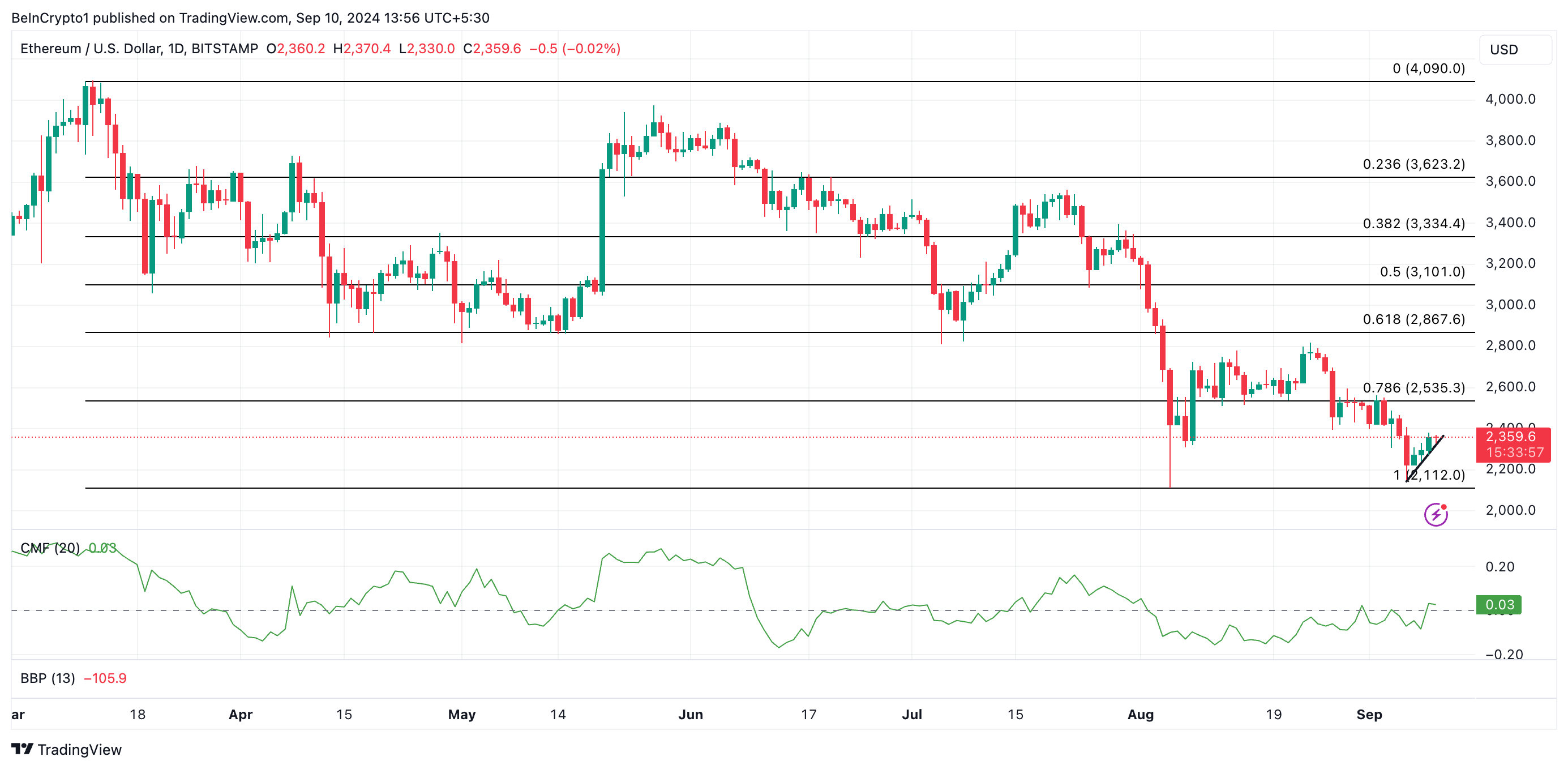 previsão de preço do eth e cmf