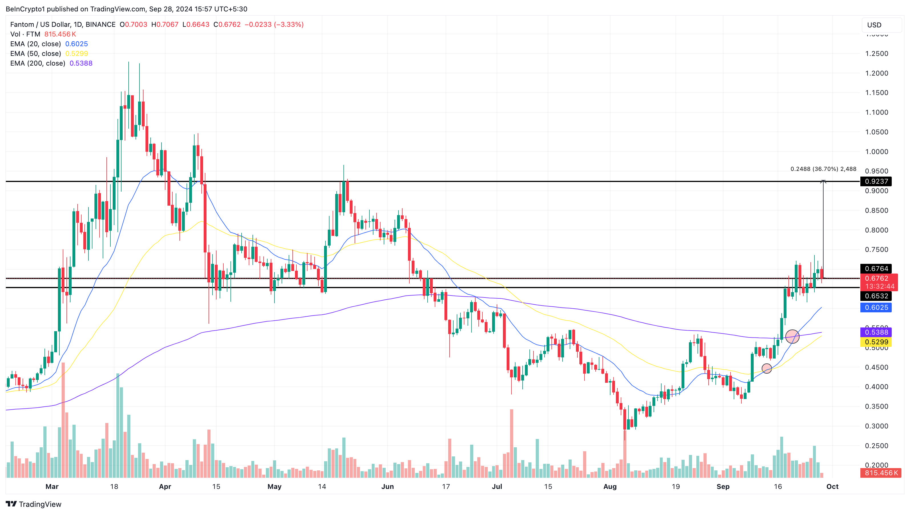 Análise Diária de Preço de Fantom Altcoins