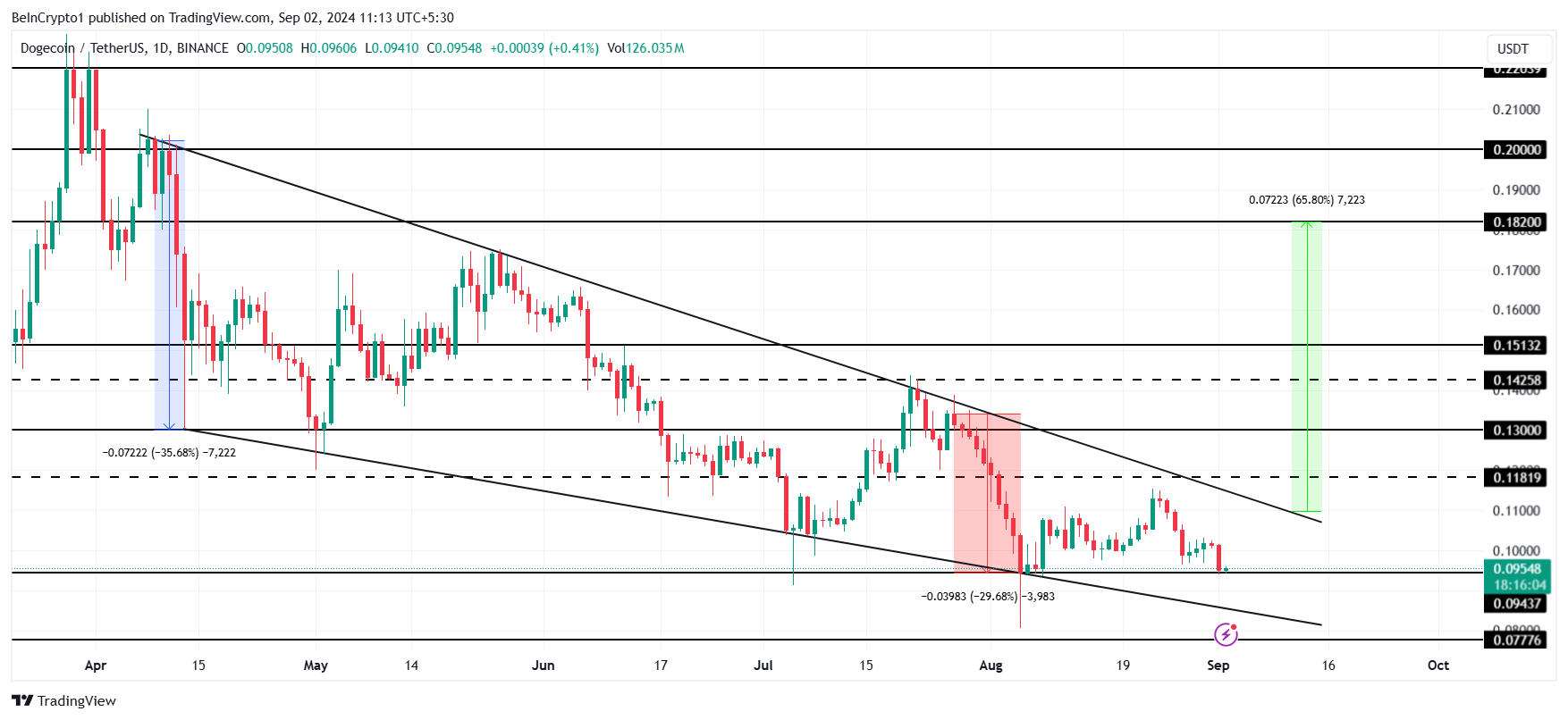 Análise de preço do Dogecoin.