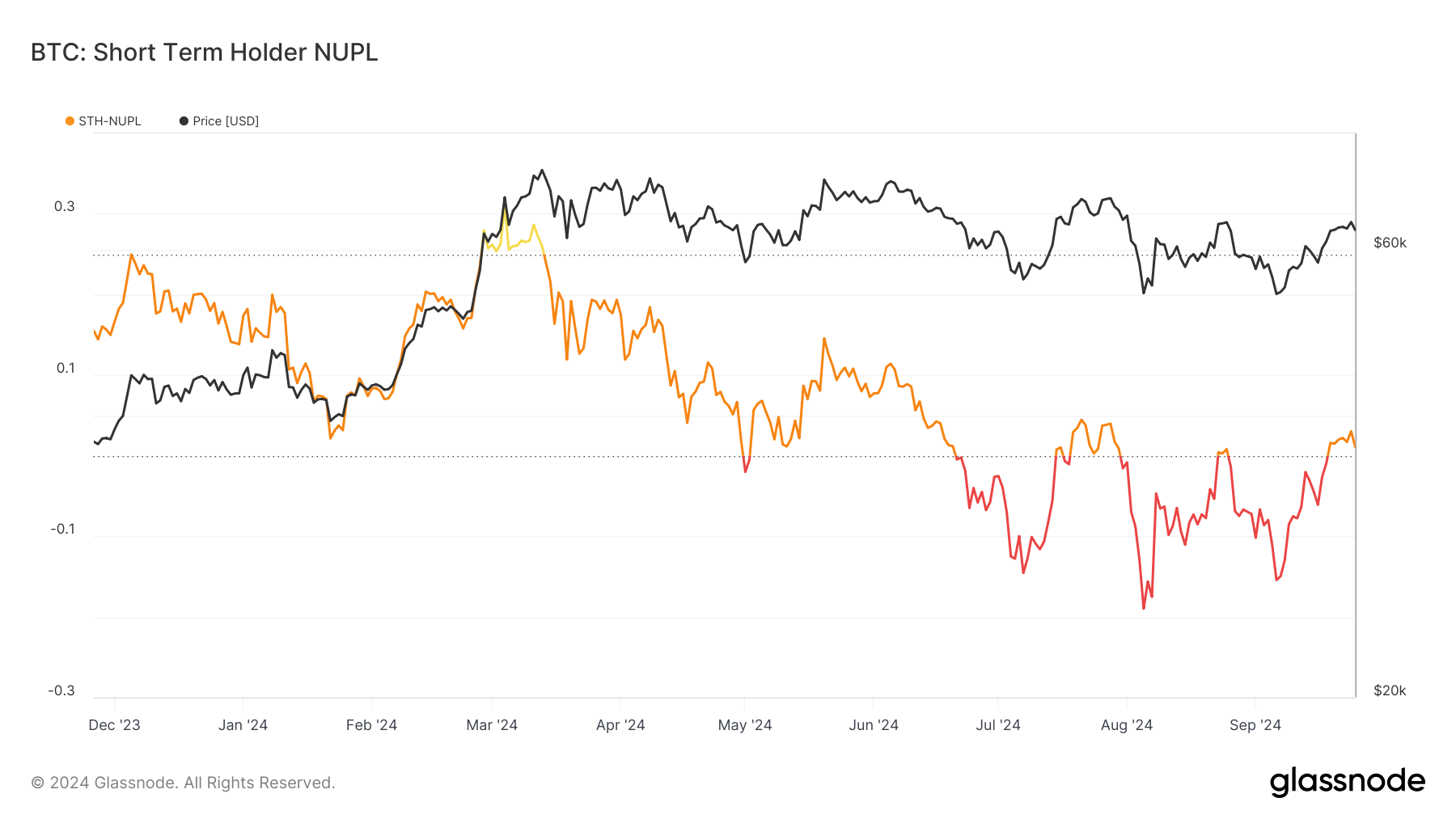 NUPL de STH do Bitcoin. 