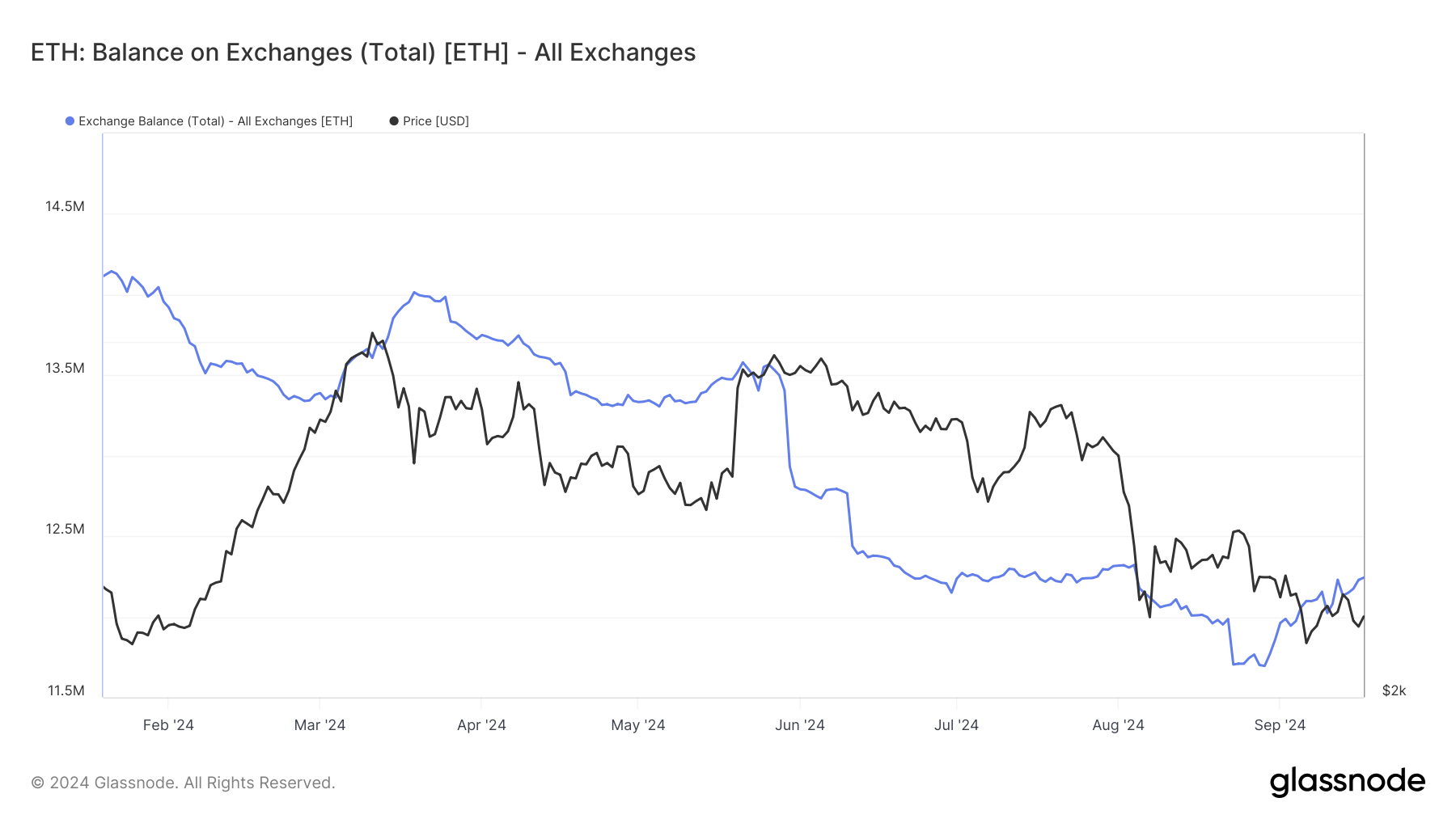 Saldo de Ethereum nas Exchanges.