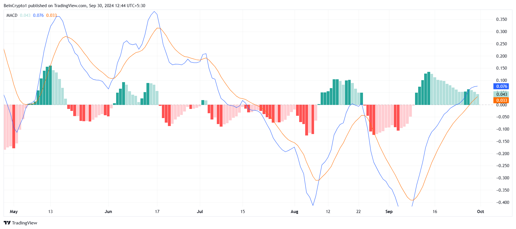 MACD do Toncoin. 