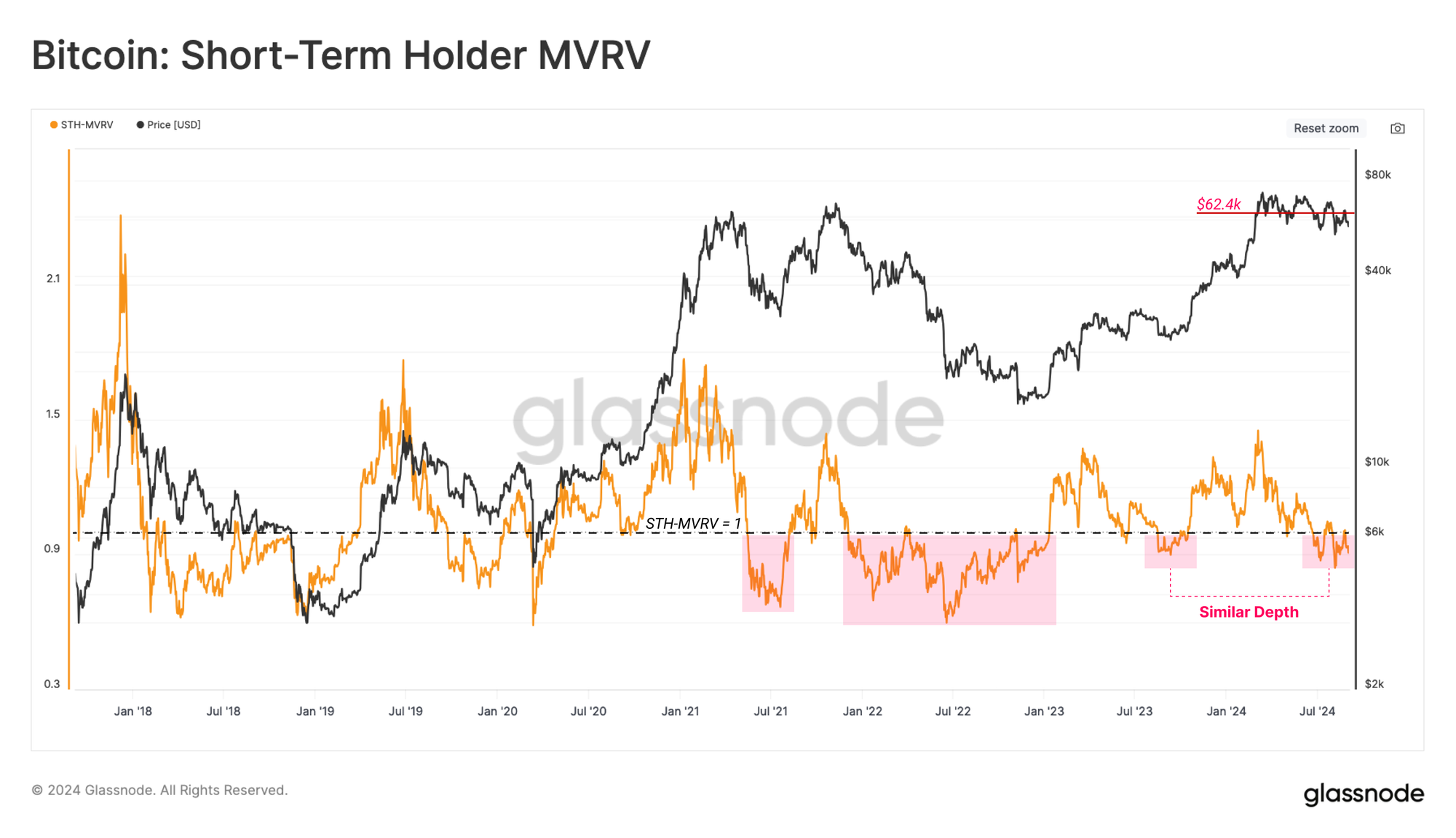 Relação entre o valor de mercado e o valor realizado dos STHs do Bitcoin.