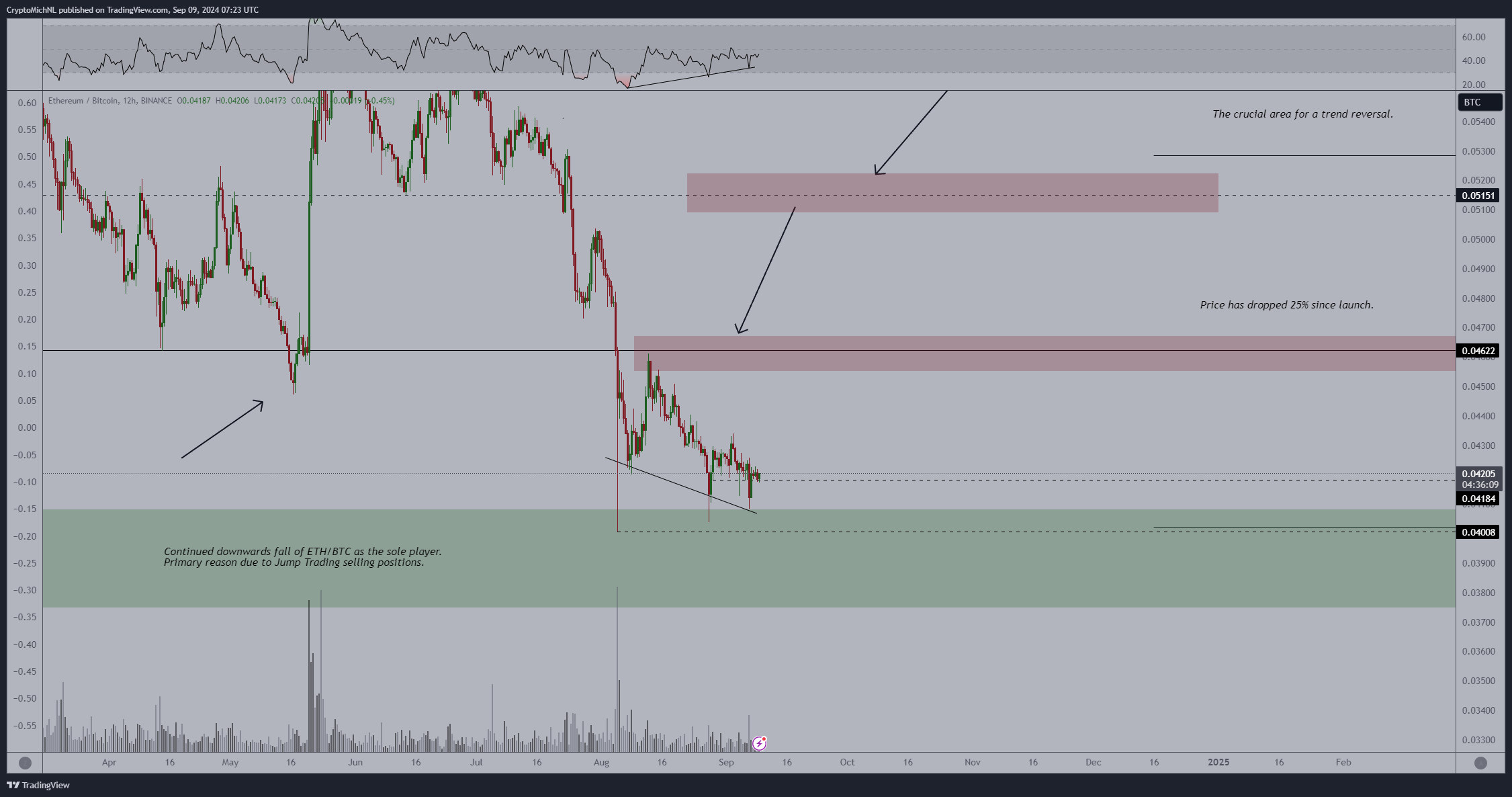 divergência altista do eth