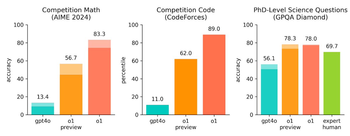 Avaliação dos Modelos da OpenAI