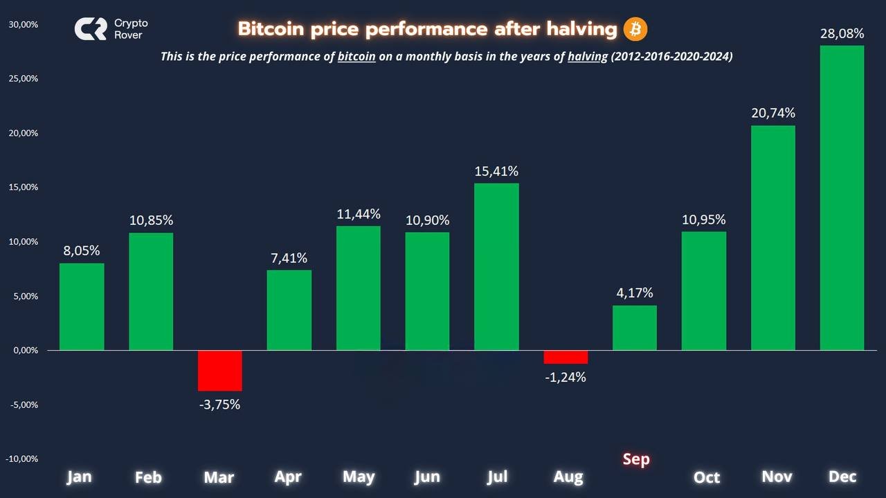Desempenho de Preço do Bitcoin Pós-Halving. Fonte: Crypto Rover