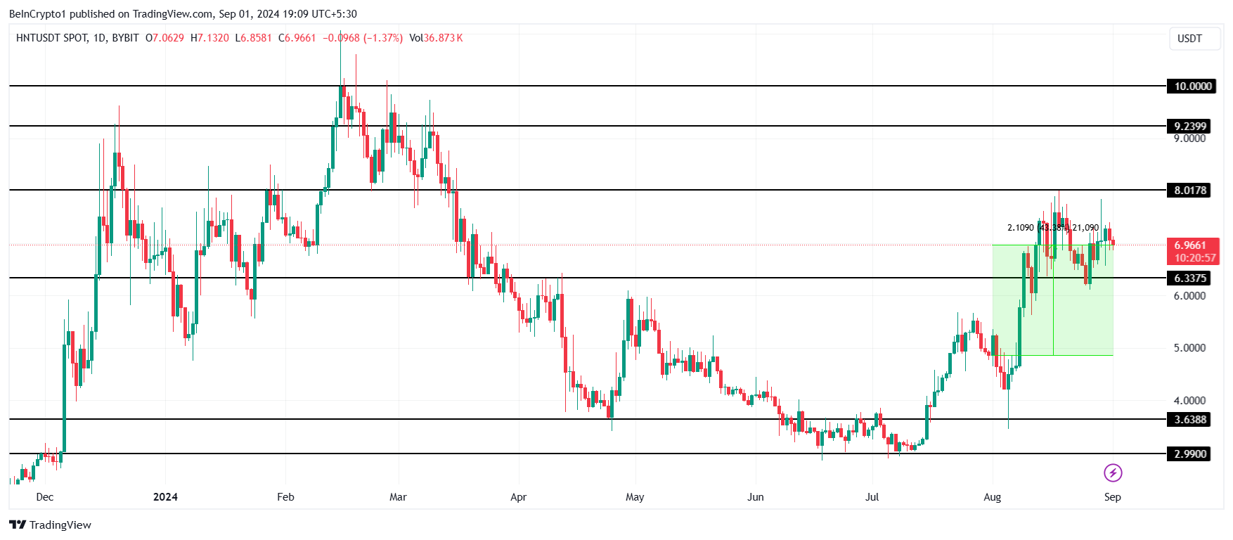 Análise de preço da HNT. A Helium está entre as 3 altcoins gemas ocultas que podem gerar ganhos em setembro
