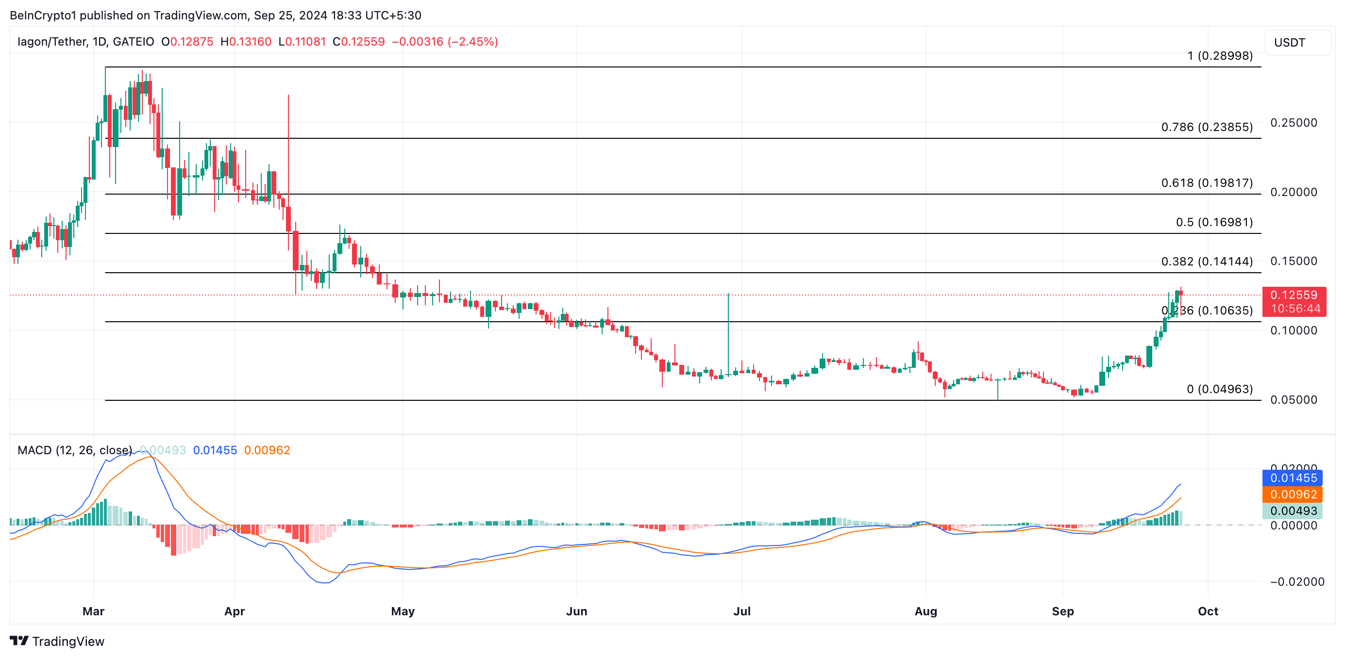 previsão de preço da iagon