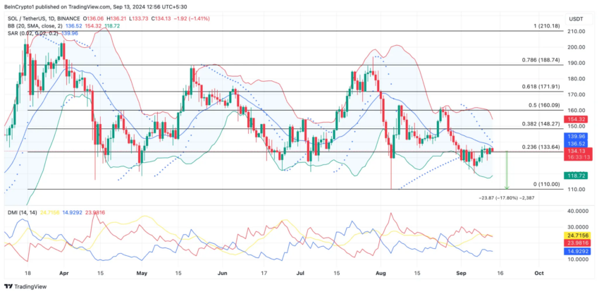 Gráfico da Solana (SOL) no TradingView