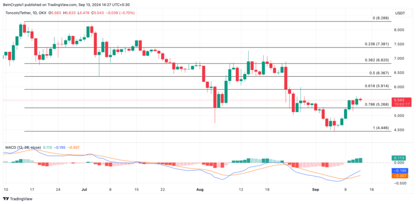 Gráfico da Toncoin (TON) no TradingView