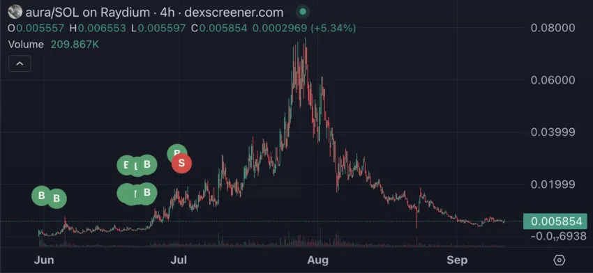 Movimentos de traders cripto com a memecoin AURA. Fonte: X/@ArkhamIntel