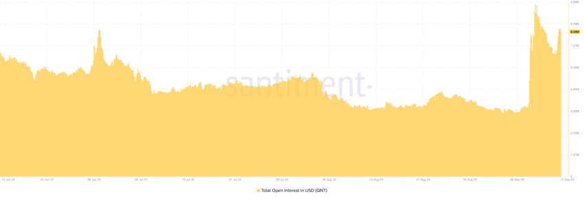 Open Interest do QNT. Fonte: Santiment