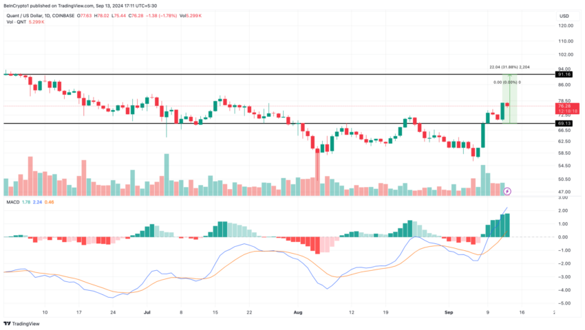 Gráfico do QNT no TradingView