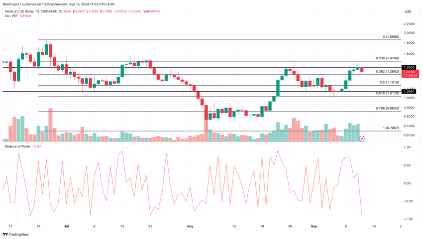 Gráfico do FET no TradingView