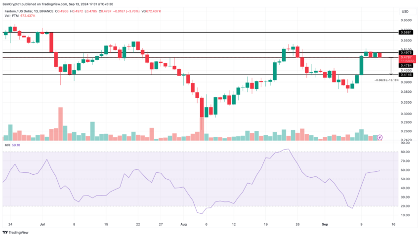 Gráfico da FTM no TradingView