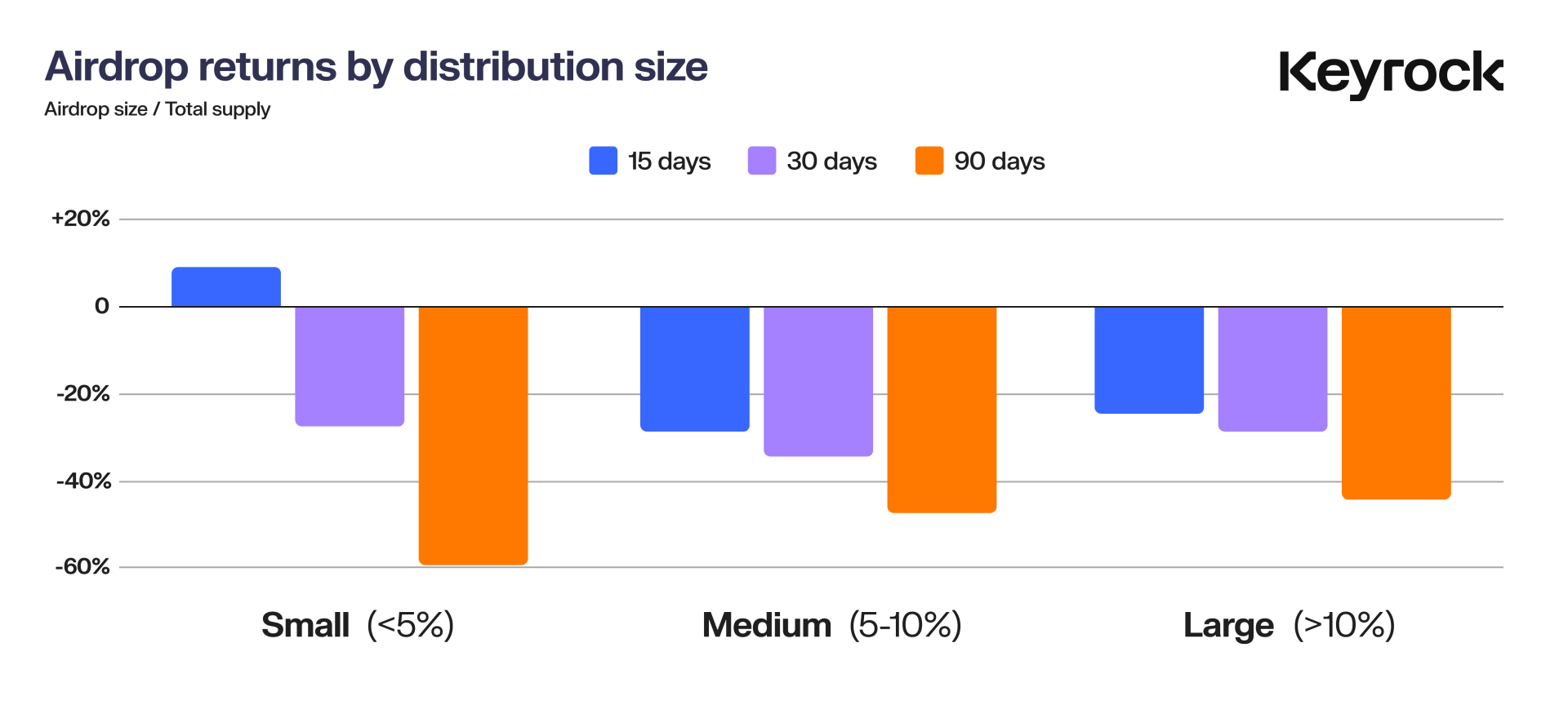 Retornos de Airdrop por Tamanho de Distribuição.