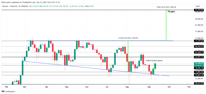 Gráfico do Bitcoin (BTC) no TradingView