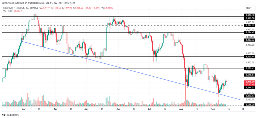 Gráfico do Ethereum (ETH) no TradingView